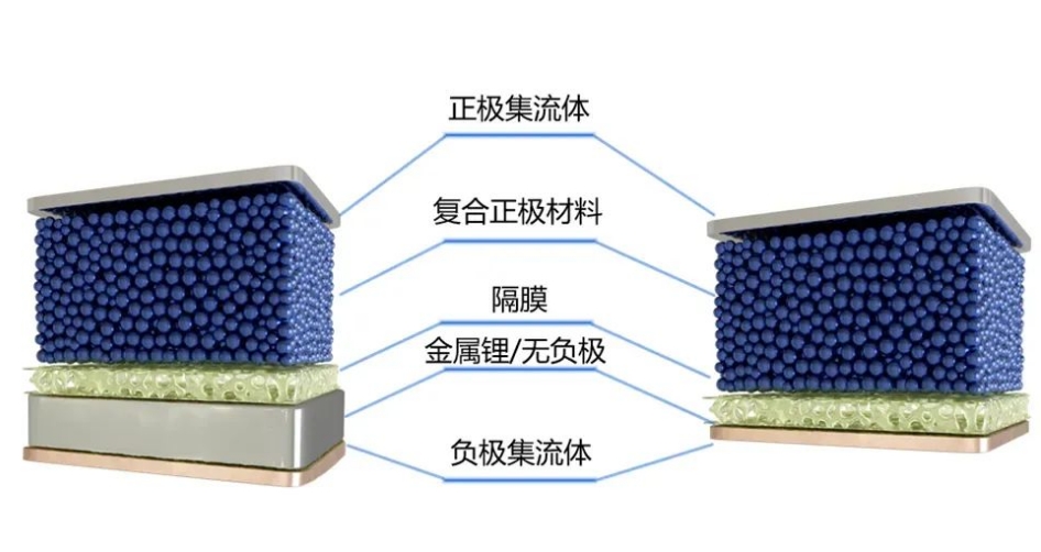 什么是無負極鋰金屬電池？